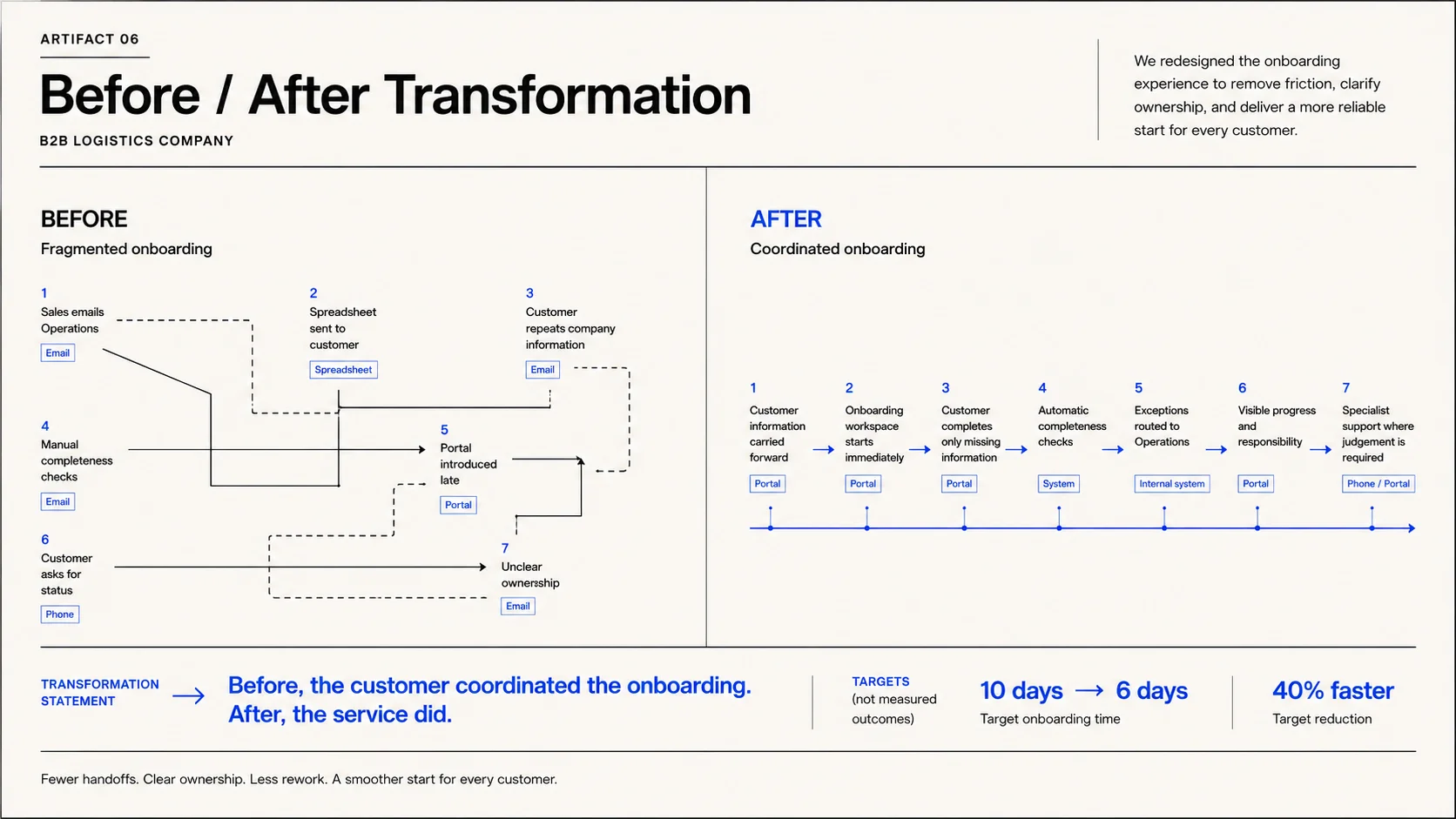 Before and after comparison showing fragmented logistics onboarding transformed into a coordinated workspace with information carried forward, visible ownership and automated checks.