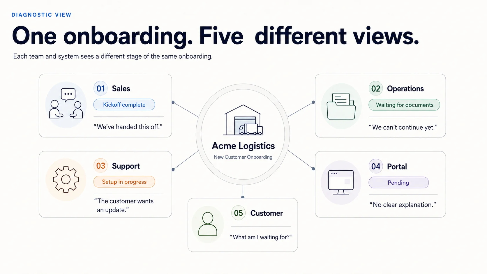 One logistics onboarding case shown through conflicting Sales, Operations, Support, Portal and Customer status views.
